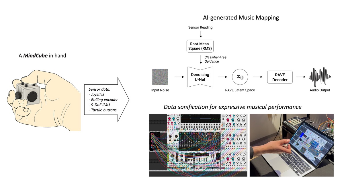 Two Sonification Methods for the MindCube