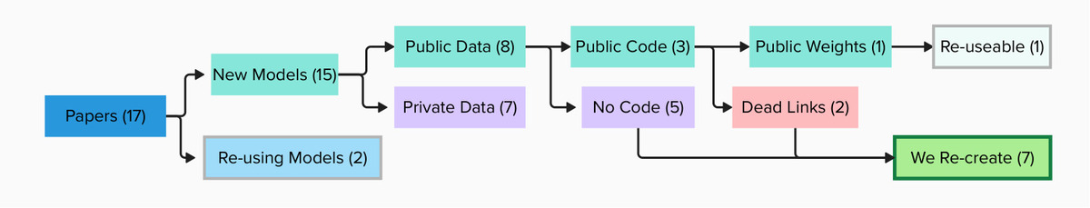 Longevity of Deep Generative Models in NIME: Challenges and Practices for Reactivation
