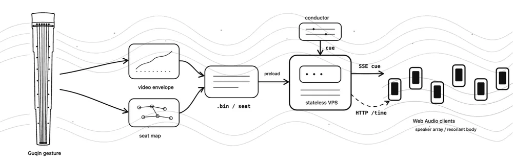 Qianji: A Resilient Framework for Orchestrating 
