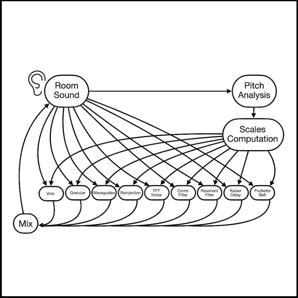 Grounded Yet Shifting: Shaping Hybrid Performance Ecologies with Dynamic Tonality
