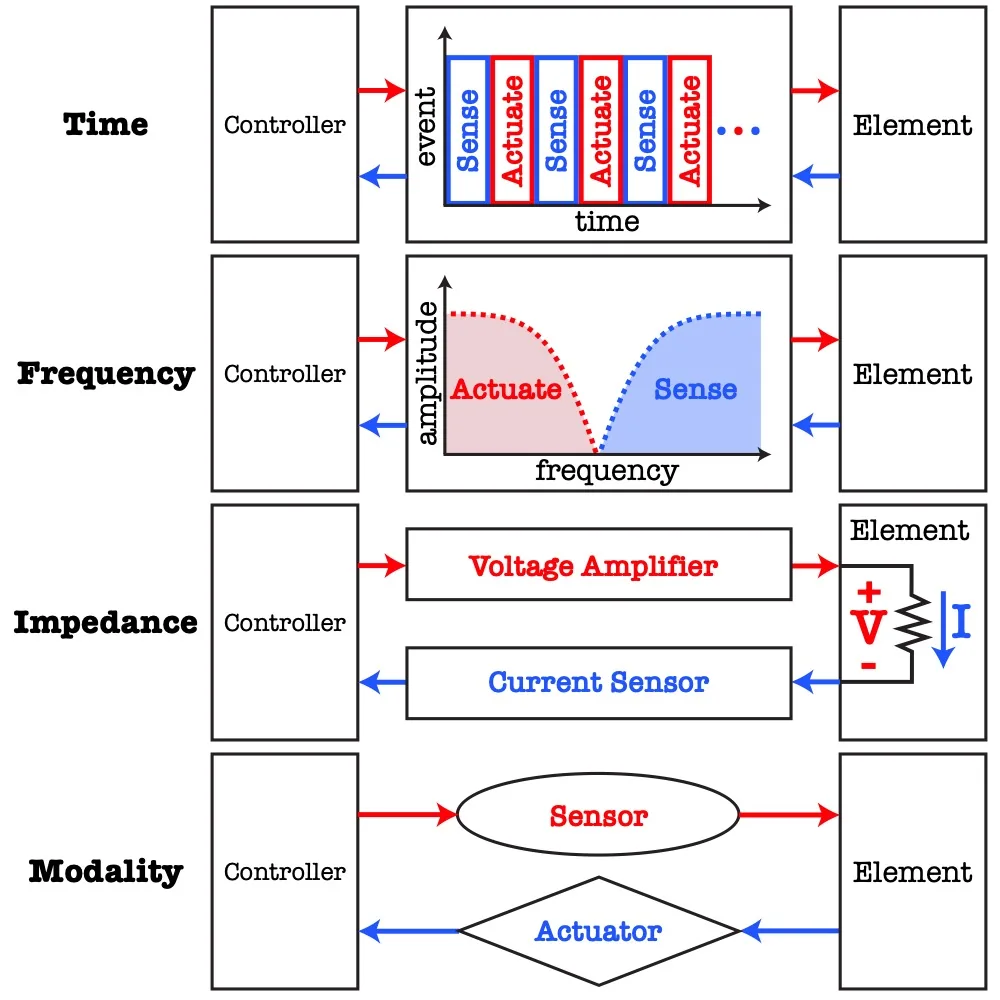 Techniques for Closely-Coupled Sensing and Actuation in Digital Musical Instruments