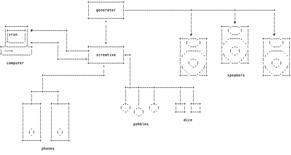 Anywhere and here: zcreative a toolkit for distributed control