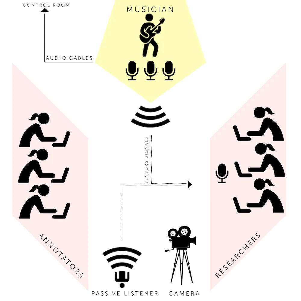 Emotion and Expressivity in Music Performance: A Multimodal Approach
