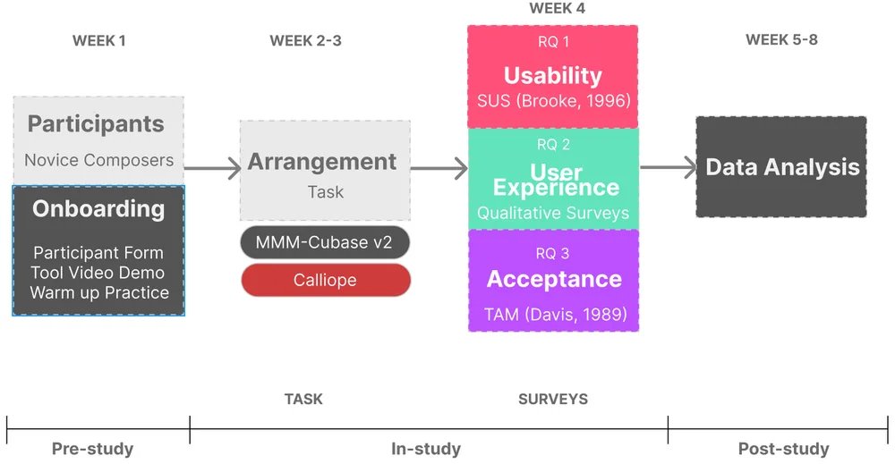 Novice Users' Evaluation of Two Multi-track Music Machines for AI-Assisted Music Composition: Usability, User Experience and Acceptance