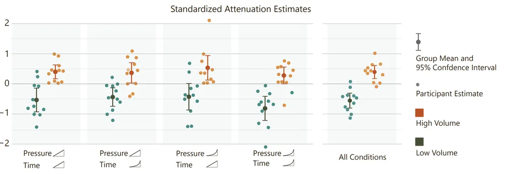 Towards Sensory Attenuation as a Measure of Agency Provided by Digital Musical Instruments