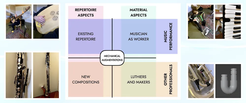 Repertoire-Centred Design: Mechanical Augmentations in Digital Lutherie for Acoustic Musical Instruments