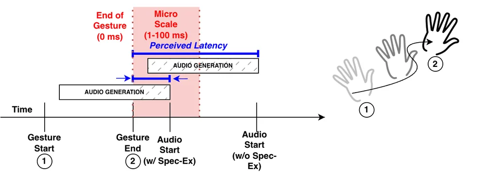 Shifting Time Scales: Supporting Live Gesture-Controlled Generative Music with Speculative Execution