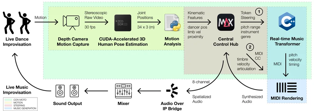 Con Moto: Embodied Steering of Music Transformers for Live Dance Improvisation