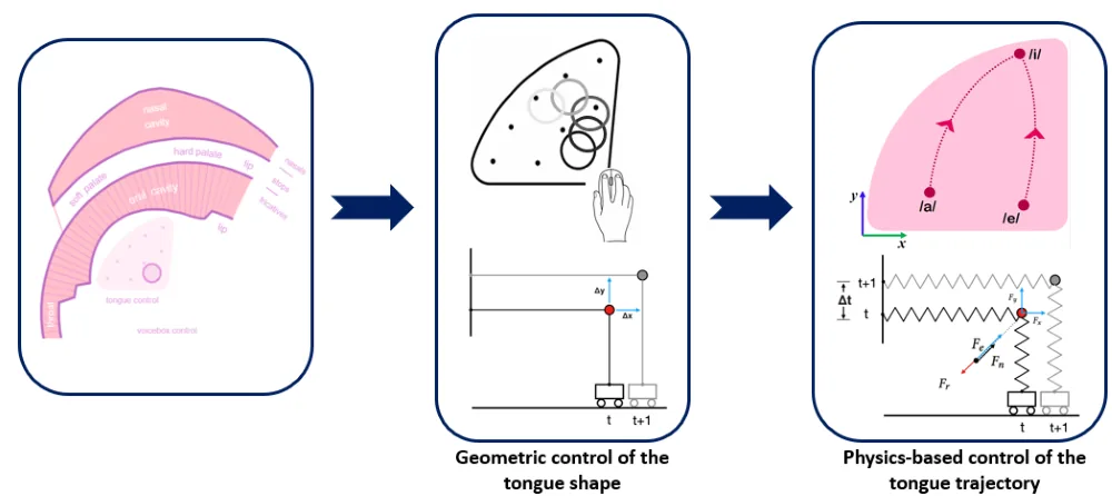 Beyond Direct Geometry: Spring-Mass Control of Tongue Articulation for Vocal Synthesis