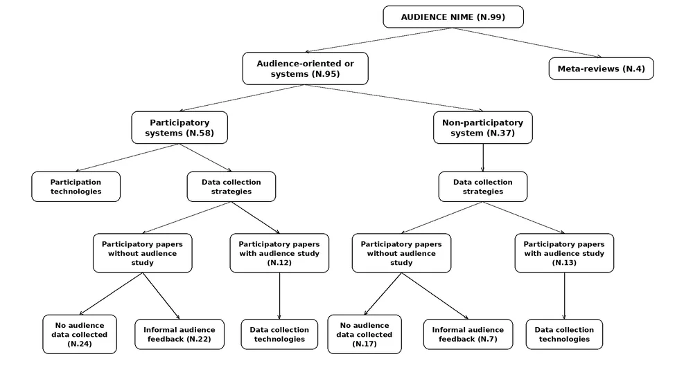 State of the art on audience research within NIME: a systematic literature review