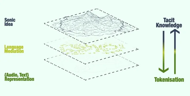 From Tacit to Tokenised: Critical Perspectives on AI Text-to-Audio Interfaces