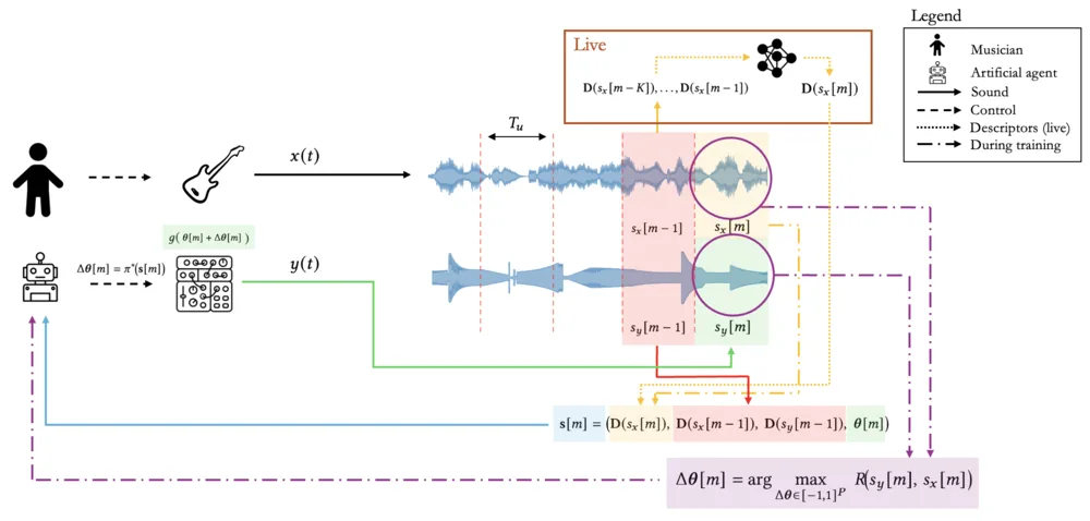 Autonomous Listening-Based Synthesizer Control with Reinforcement Learning for Live Sound Matching